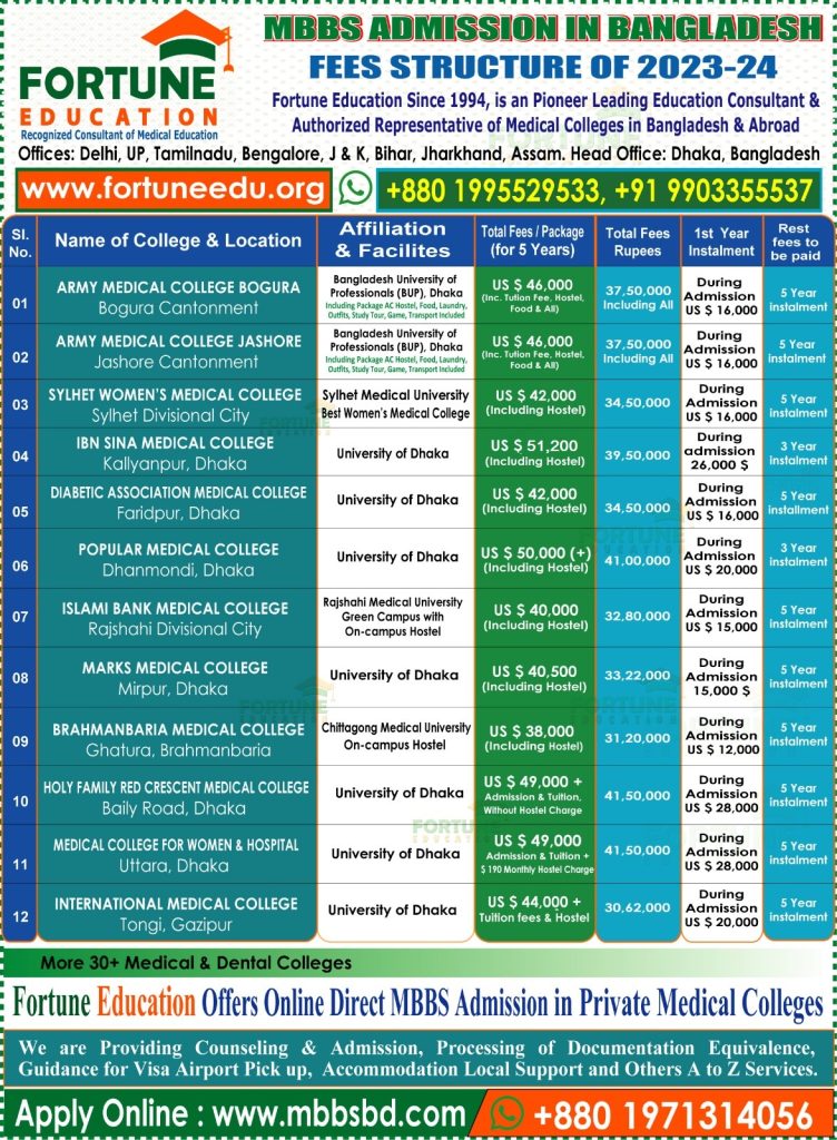 MBBS In Abroad Fees 2023