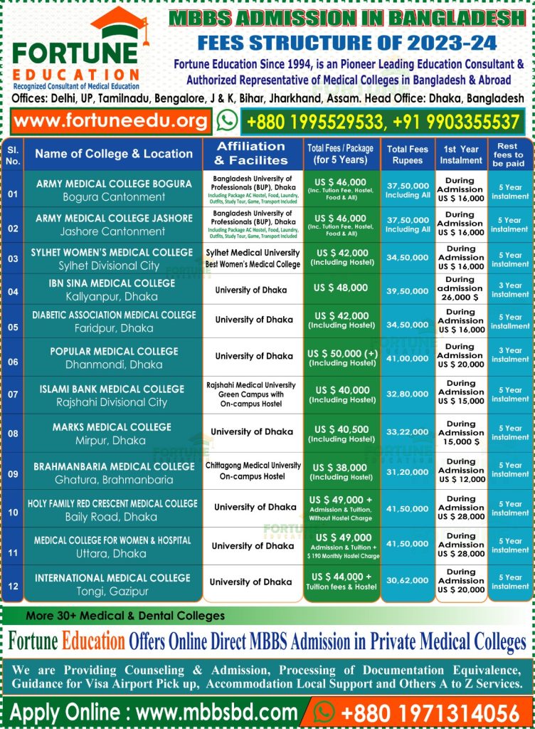 MBBS Lowest Fee for International Students